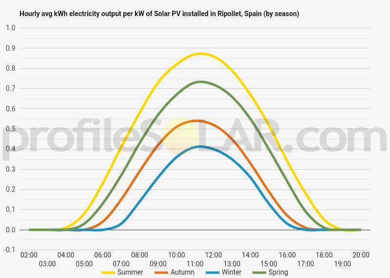 Graph of hourly avg kWh electricity output per kW of Solar PV installed in Ripollet, Spain (by season)