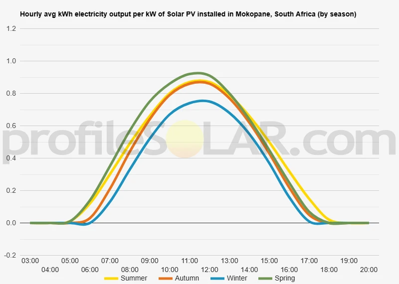 Graph of hourly avg kWh electricity output per kW of Solar PV installed in Mokopane, South Africa (by season)