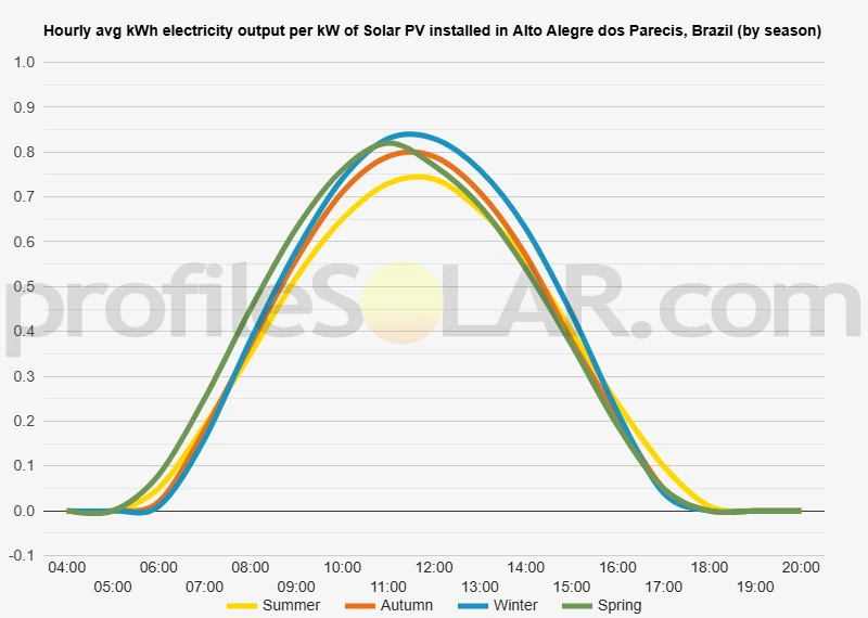 Graph of hourly avg kWh electricity output per kW of Solar PV installed in Alto Alegre Dos Parecis, Brazil (by season)