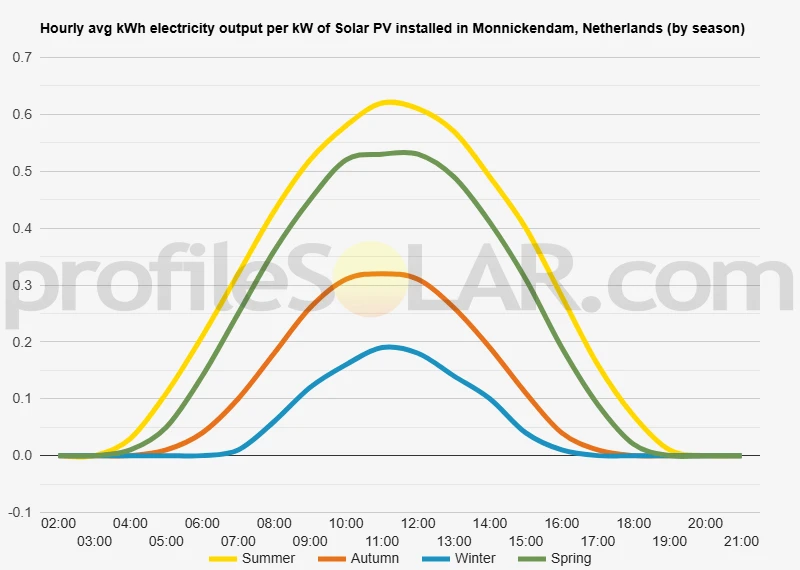 Graph of hourly avg kWh electricity output per kW of Solar PV installed in Monnickendam, Netherlands (by season)