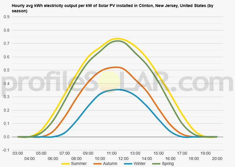 Graph of hourly avg kWh electricity output per kW of Solar PV installed in Clinton, New Jersey, United States (by season)