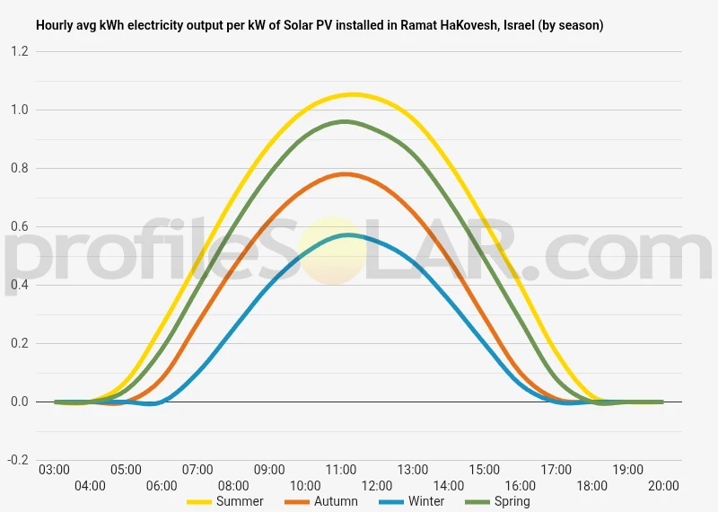 Graph of hourly avg kWh electricity output per kW of Solar PV installed in Ramat HaKovesh, Israel (by season)
