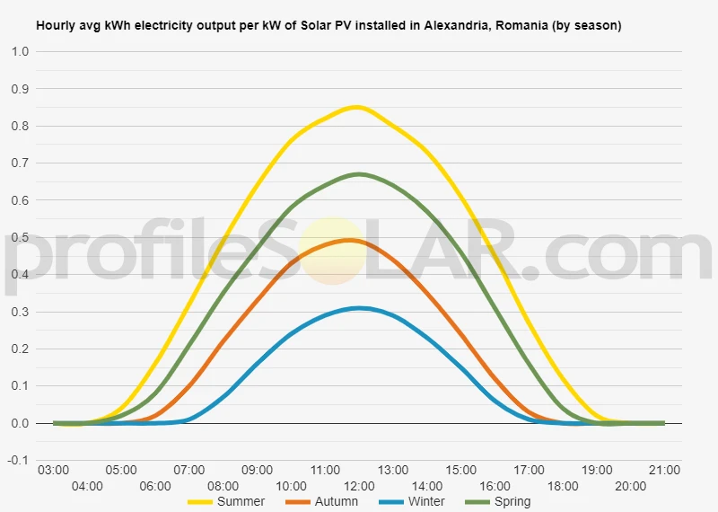 Graph of hourly avg kWh electricity output per kW of Solar PV installed in Alexandria, Romania (by season)