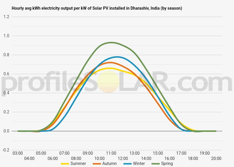 Graph of hourly avg kWh electricity output per kW of Solar PV installed in Dharashiv, India (by season)
