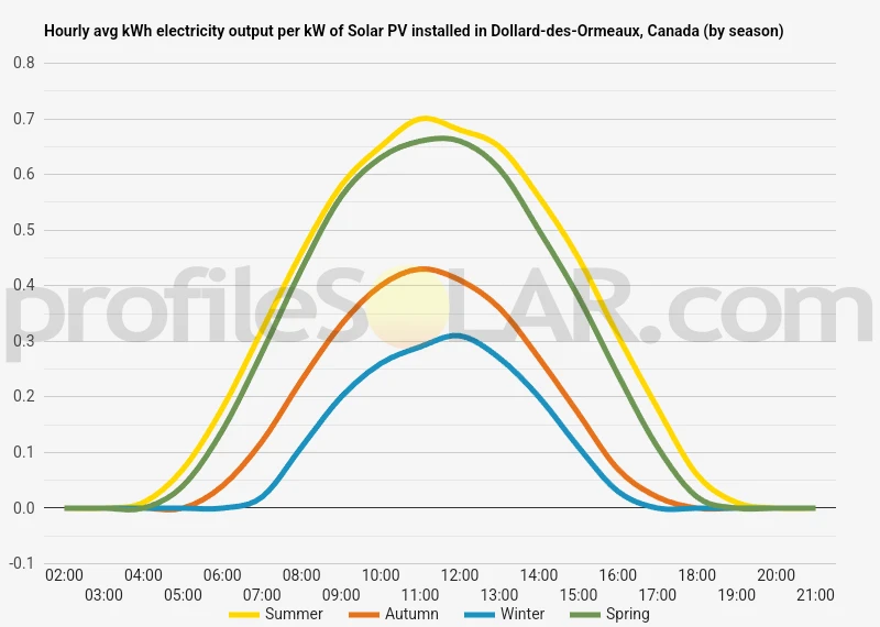 Graph of hourly avg kWh electricity output per kW of Solar PV installed in Dollard-des-Ormeaux, Canada (by season)