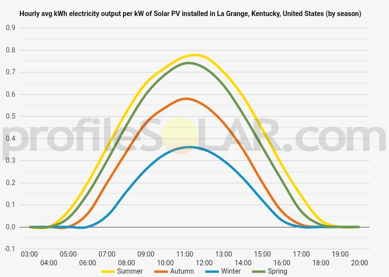 Graph of hourly avg kWh electricity output per kW of Solar PV installed in La Grange, Kentucky, United States (by season)
