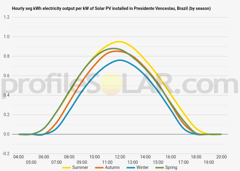Graph of hourly avg kWh electricity output per kW of Solar PV installed in Presidente Venceslau, Brazil (by season)