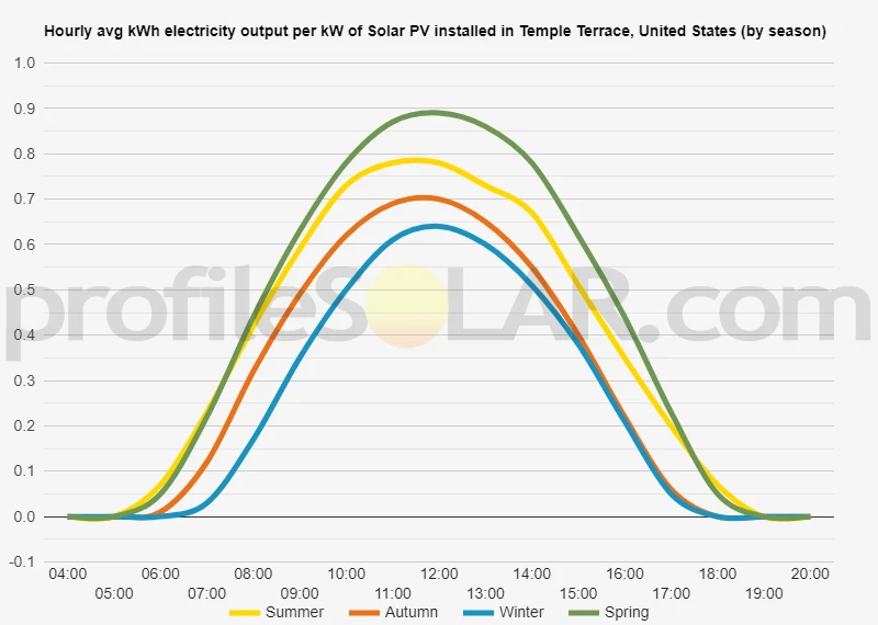 Graph of hourly avg kWh electricity output per kW of Solar PV installed in Temple Terrace, United States (by season)