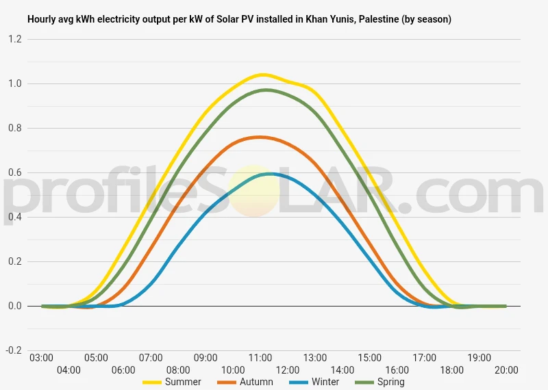 Graph of hourly avg kWh electricity output per kW of Solar PV installed in Khan Yunis, Palestine (by season)