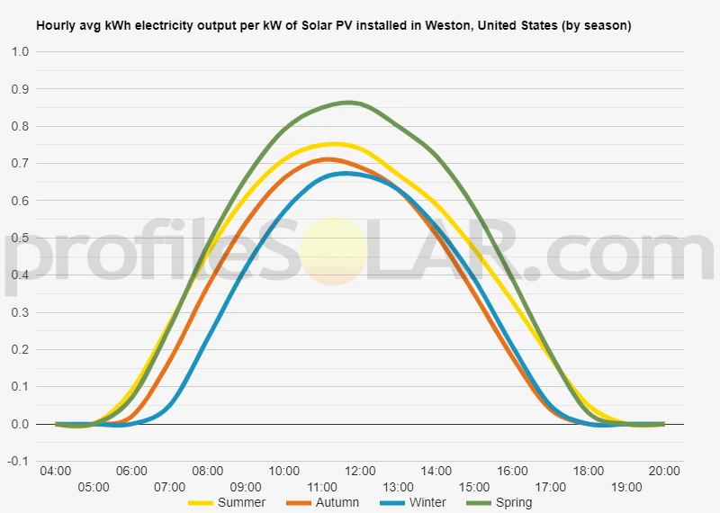 Graph of hourly avg kWh electricity output per kW of Solar PV installed in Weston, United States (by season)