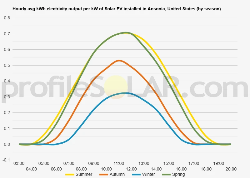 Graph of hourly avg kWh electricity output per kW of Solar PV installed in Ansonia, United States (by season)