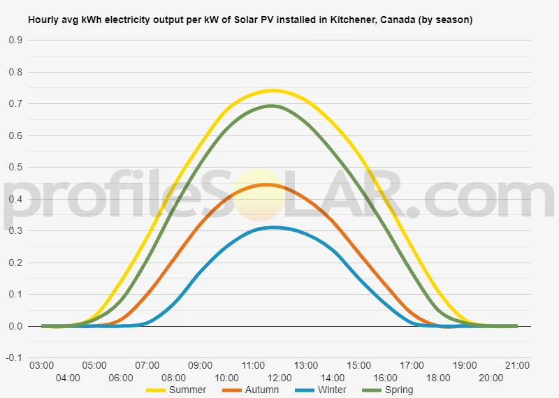 Graph of hourly avg kWh electricity output per kW of Solar PV installed in Kitchener, Canada (by season)