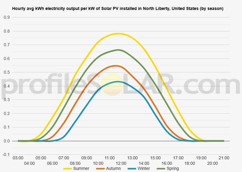 Graph of hourly avg kWh electricity output per kW of Solar PV installed in North Liberty, United States (by season)