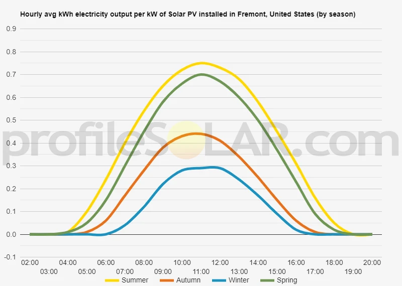 Graph of hourly avg kWh electricity output per kW of Solar PV installed in Fremont, United States (by season)