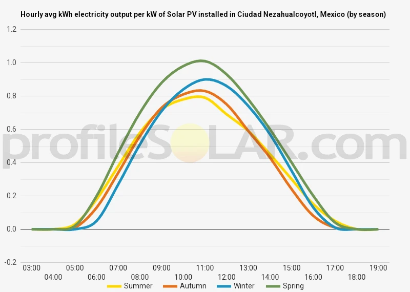 Graph of hourly avg kWh electricity output per kW of Solar PV installed in Ciudad Nezahualcoyotl, Mexico (by season)