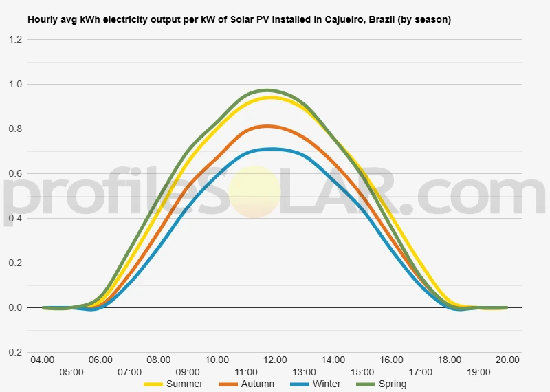 Graph of hourly avg kWh electricity output per kW of Solar PV installed in Cajueiro, Brazil (by season)