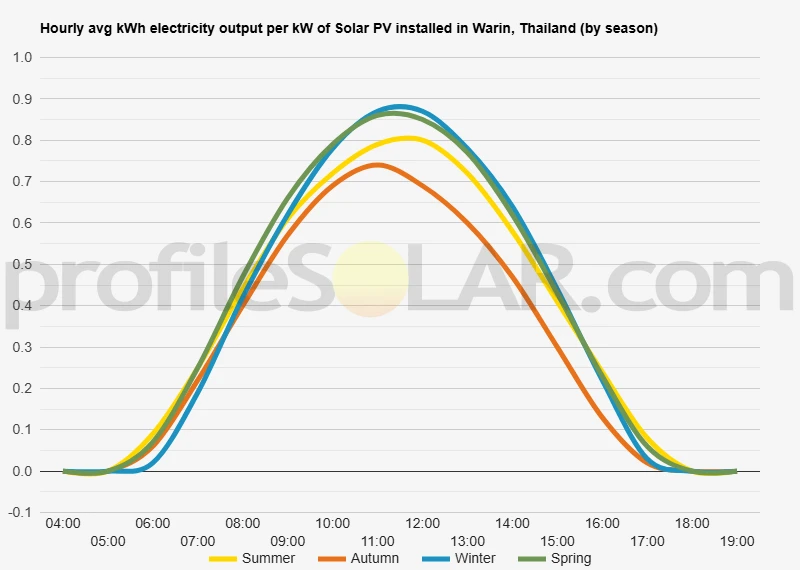 Graph of hourly avg kWh electricity output per kW of Solar PV installed in Warin, Thailand (by season)