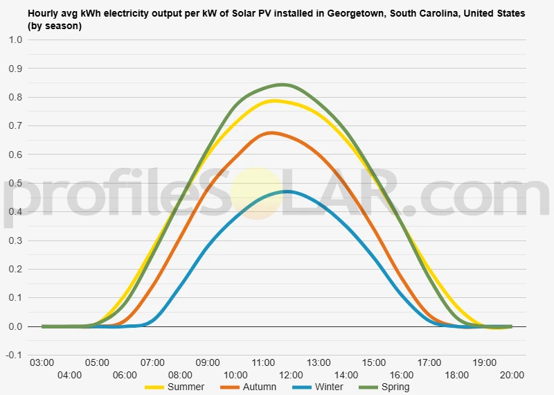 Graph of hourly avg kWh electricity output per kW of Solar PV installed in Georgetown, South Carolina, United States (by season)