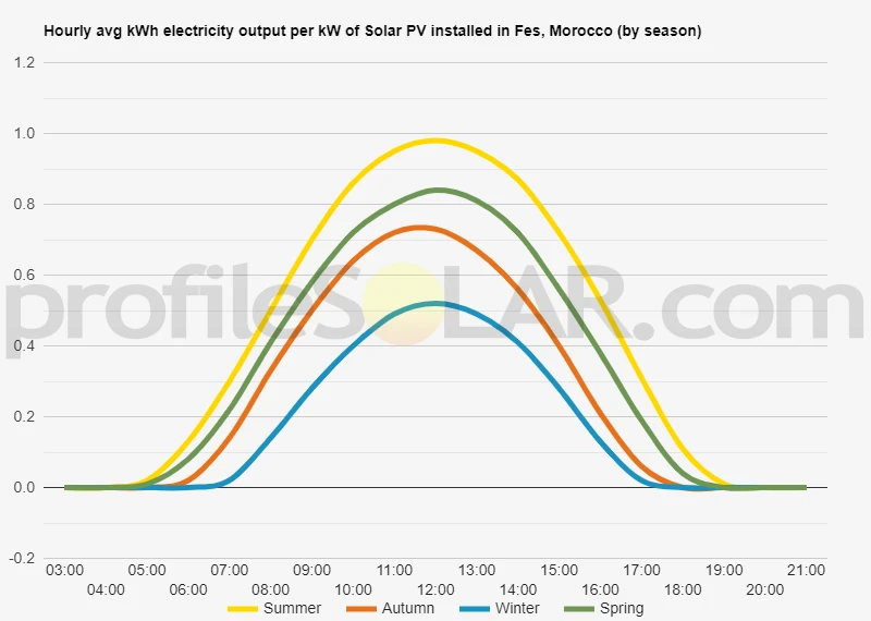 Graph of hourly avg kWh electricity output per kW of Solar PV installed in Fes, Morocco (by season)
