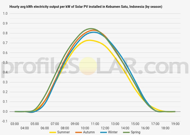 Graph of hourly avg kWh electricity output per kW of Solar PV installed in Kebumen Satu, Indonesia (by season)