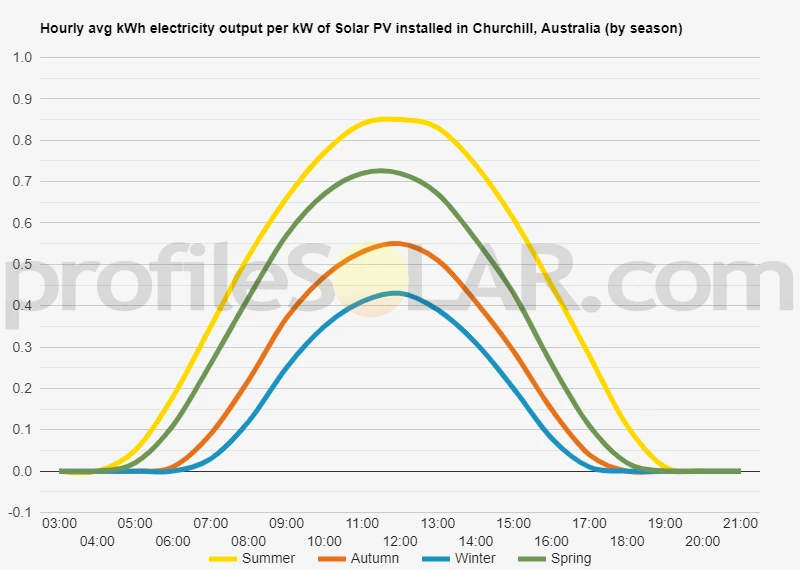 Graph of hourly avg kWh electricity output per kW of Solar PV installed in Churchill, Australia (by season)