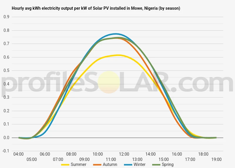Graph of hourly avg kWh electricity output per kW of Solar PV installed in Mowe, Nigeria (by season)