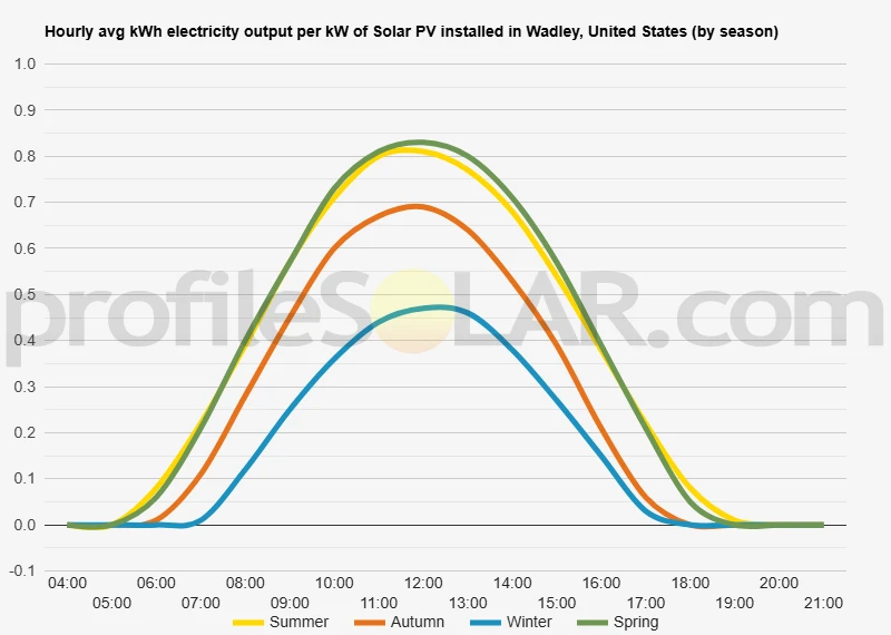 Graph of hourly avg kWh electricity output per kW of Solar PV installed in Wadley, United States (by season)
