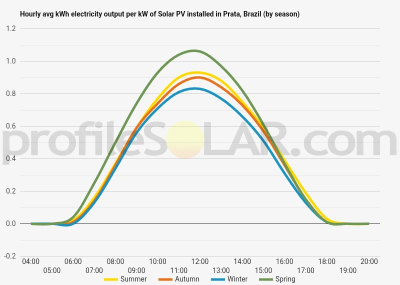 Graph of hourly avg kWh electricity output per kW of Solar PV installed in Prata, Brazil (by season)