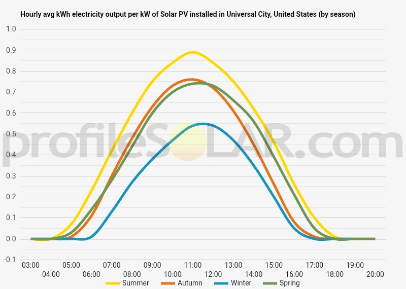 Graph of hourly avg kWh electricity output per kW of Solar PV installed in Universal City, United States (by season)