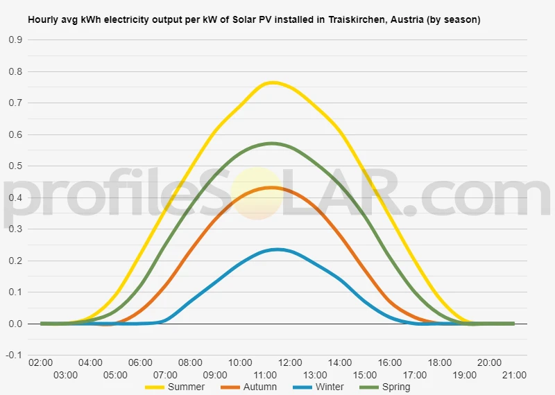 Graph of hourly avg kWh electricity output per kW of Solar PV installed in Traiskirchen, Austria (by season)