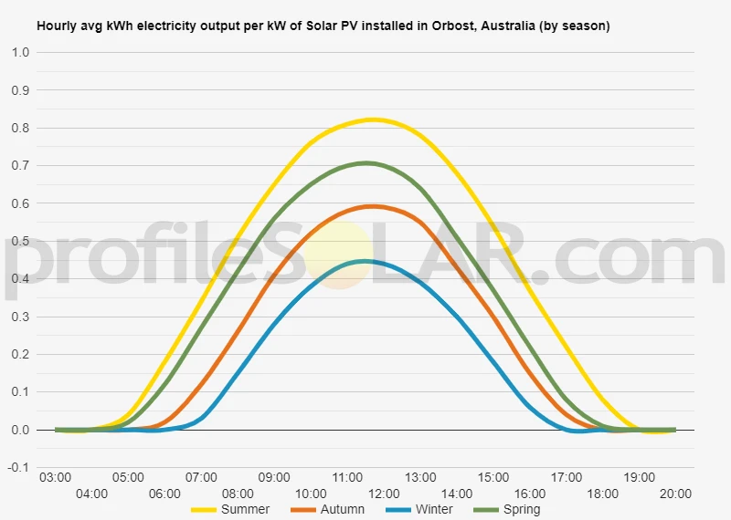 Graph of hourly avg kWh electricity output per kW of Solar PV installed in Orbost, Australia (by season)