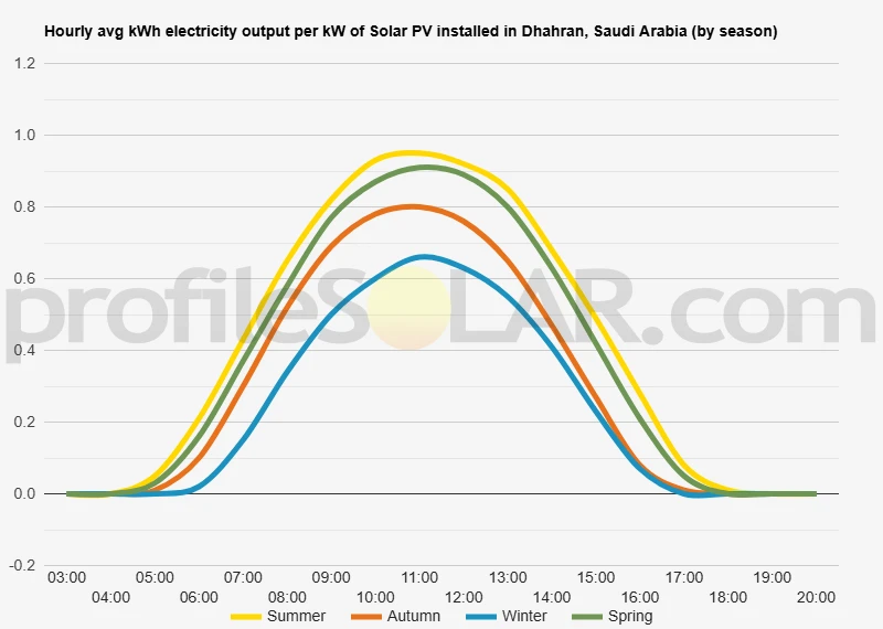 Graph of hourly avg kWh electricity output per kW of Solar PV installed in Dhahran, Saudi Arabia (by season)