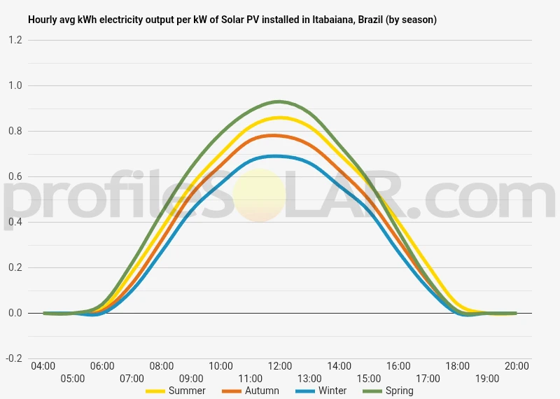 Graph of hourly avg kWh electricity output per kW of Solar PV installed in Itabaiana, Brazil (by season)