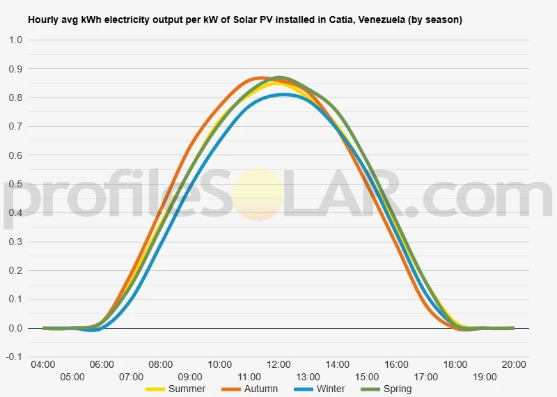 Graph of hourly avg kWh electricity output per kW of Solar PV installed in Catia, Venezuela (by season)