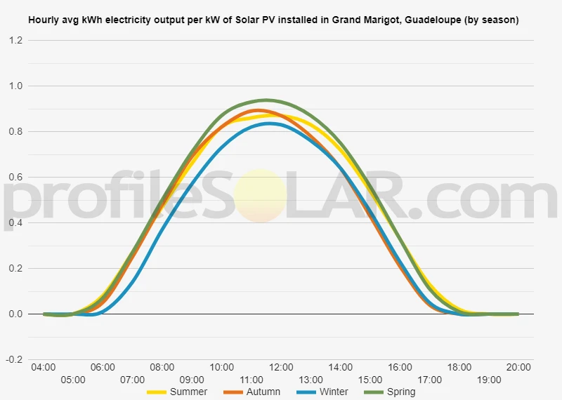 Graph of hourly avg kWh electricity output per kW of Solar PV installed in Grand Marigot, Guadeloupe (by season)