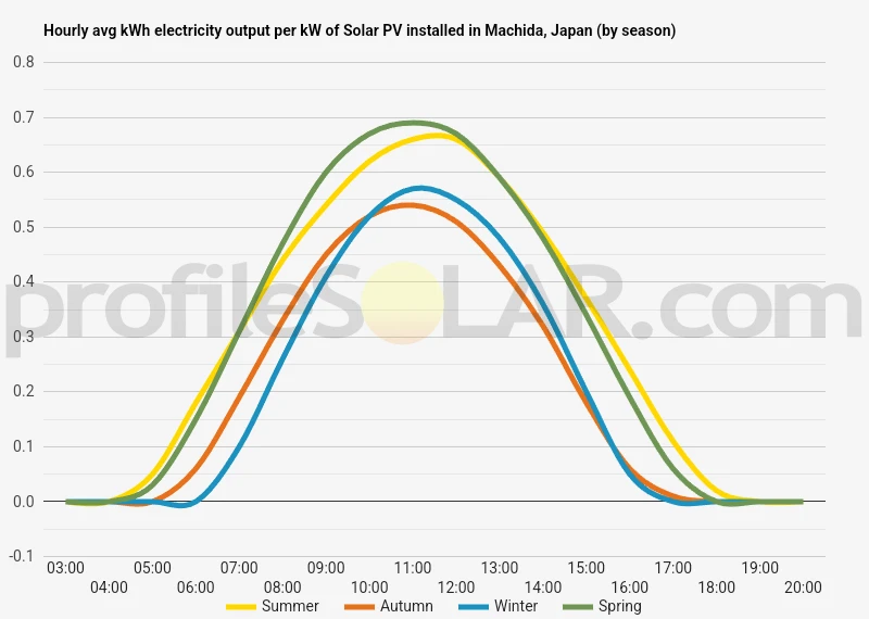 Graph of hourly avg kWh electricity output per kW of Solar PV installed in Machida, Japan (by season)