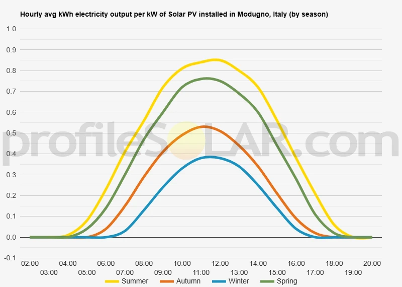 Graph of hourly avg kWh electricity output per kW of Solar PV installed in Modugno, Italy (by season)