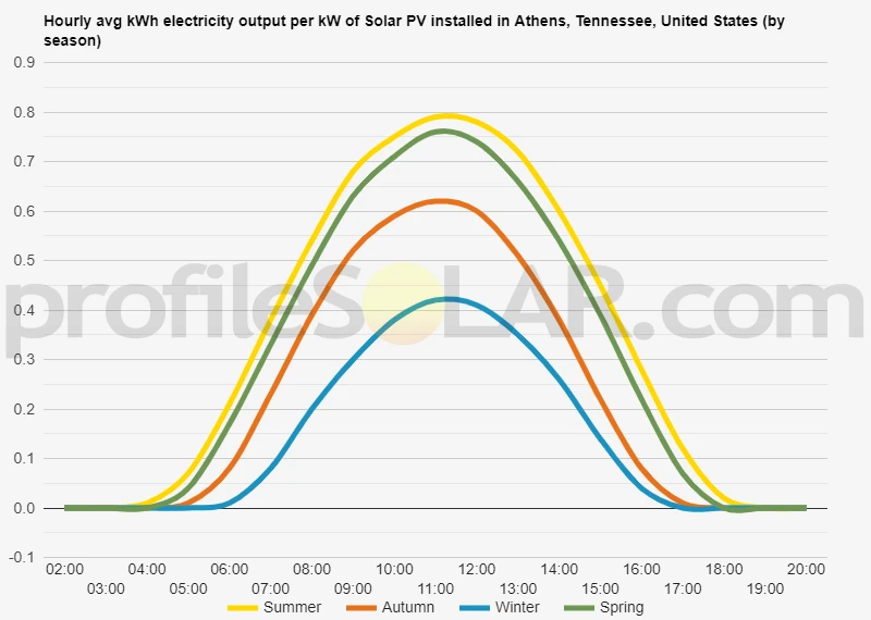 Graph of hourly avg kWh electricity output per kW of Solar PV installed in Athens, Tennessee, United States (by season)