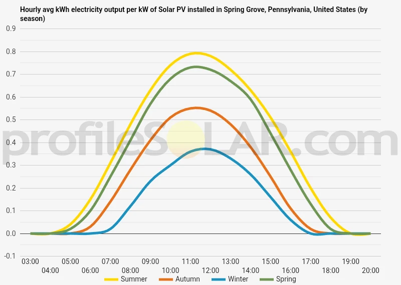 Graph of hourly avg kWh electricity output per kW of Solar PV installed in Spring Grove, Pennsylvania, United States (by season)