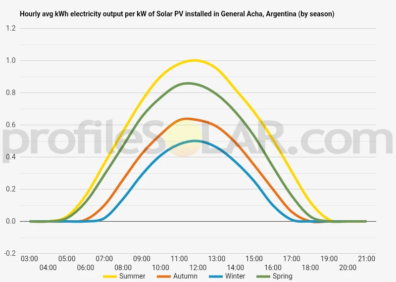 Graph of hourly avg kWh electricity output per kW of Solar PV installed in General Acha, Argentina (by season)