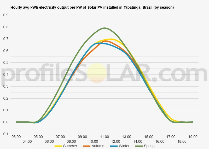Graph of hourly avg kWh electricity output per kW of Solar PV installed in Tabatinga, Brazil (by season)