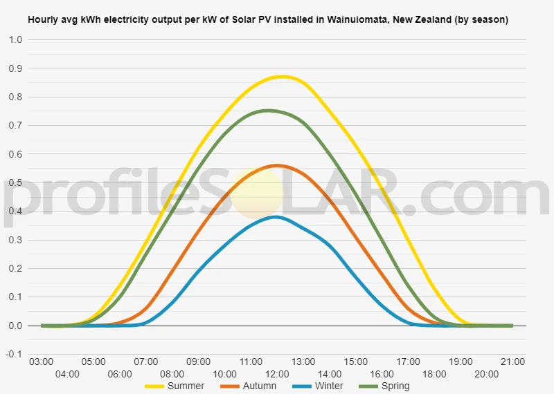 Graph of hourly avg kWh electricity output per kW of Solar PV installed in Wainuiomata, New Zealand (by season)