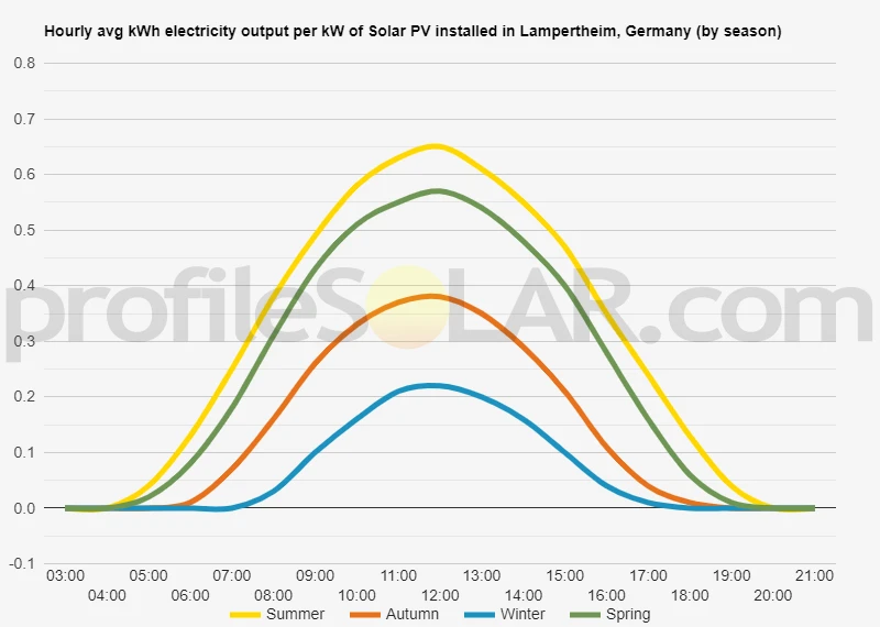 Graph of hourly avg kWh electricity output per kW of Solar PV installed in Lampertheim, Germany (by season)