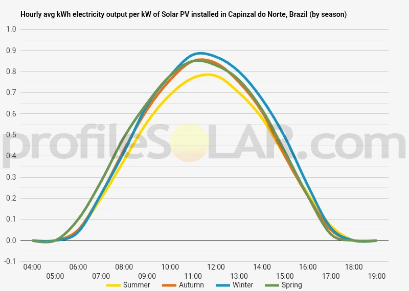 Graph of hourly avg kWh electricity output per kW of Solar PV installed in Capinzal Do Norte, Brazil (by season)