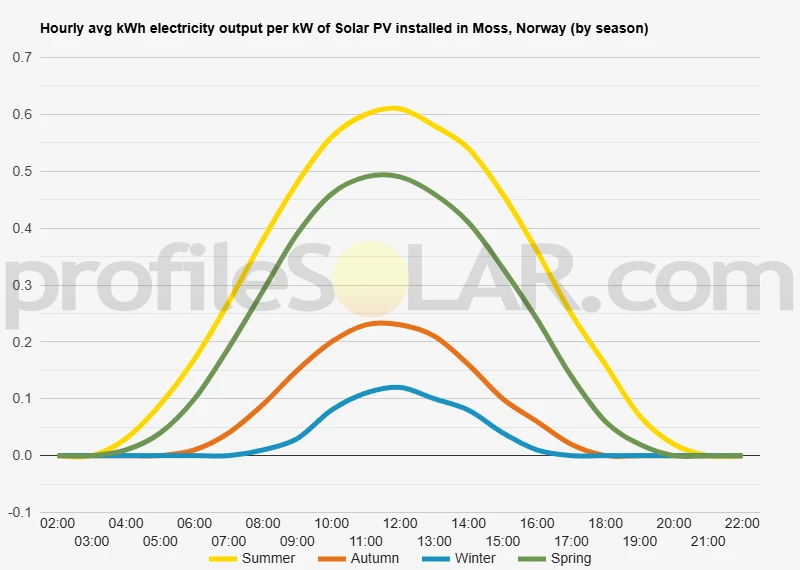 Graph of hourly avg kWh electricity output per kW of Solar PV installed in Moss, Norway (by season)