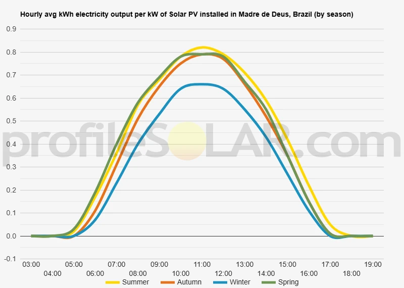 Graph of hourly avg kWh electricity output per kW of Solar PV installed in Madre De Deus, Brazil (by season)