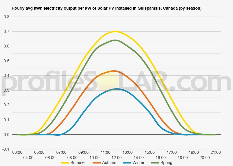 Graph of hourly avg kWh electricity output per kW of Solar PV installed in Quispamsis, Canada (by season)