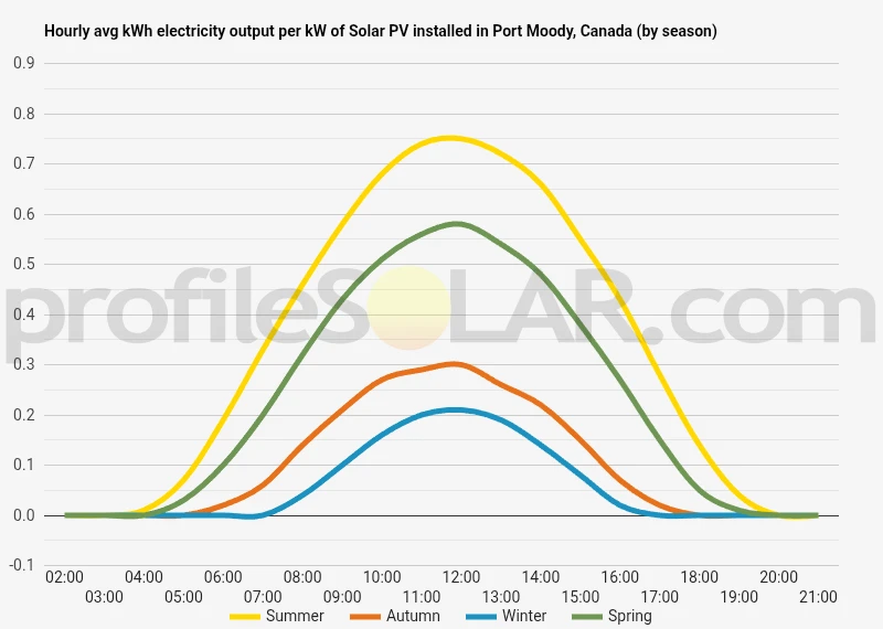 Graph of hourly avg kWh electricity output per kW of Solar PV installed in Port Moody, Canada (by season)