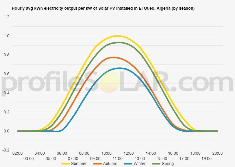Graph of hourly avg kWh electricity output per kW of Solar PV installed in El Oued, Algeria (by season)