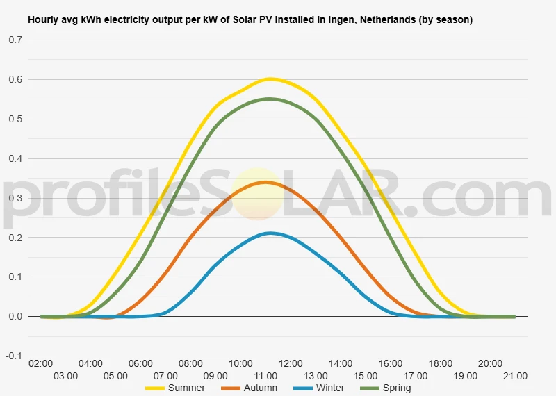 Graph of hourly avg kWh electricity output per kW of Solar PV installed in Ingen, Netherlands (by season)